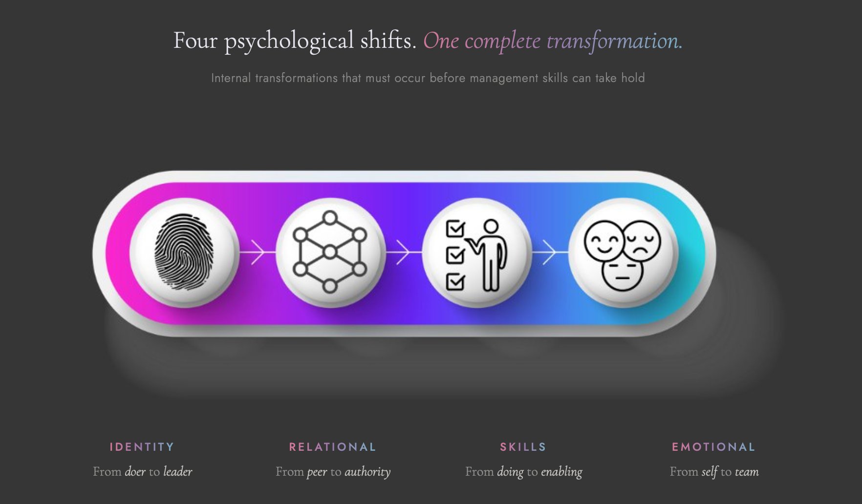 The 4 Shifts Framework